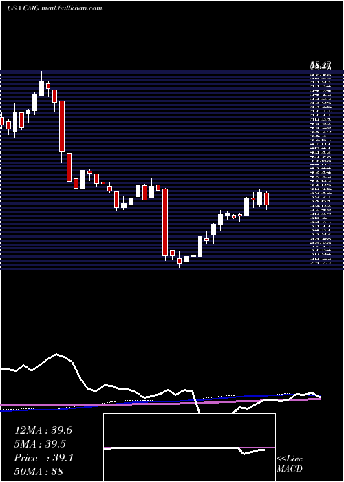  weekly chart ChipotleMexican