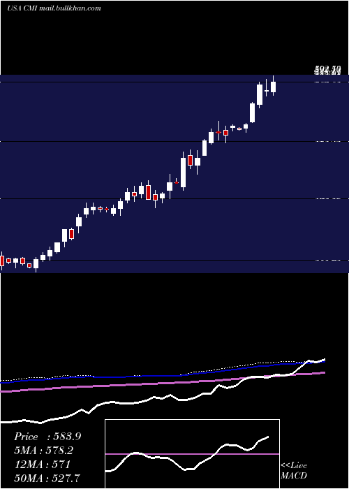  weekly chart CumminsInc