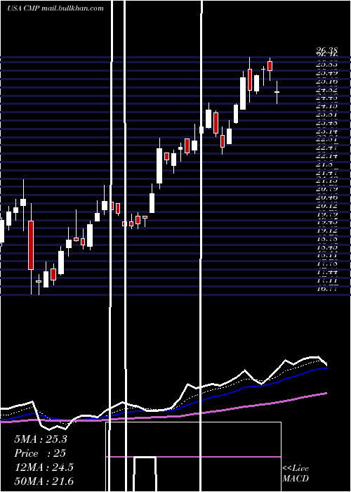  Daily chart CompassMinerals