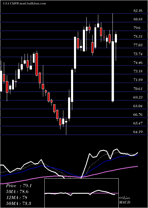  Daily chart CimpressN