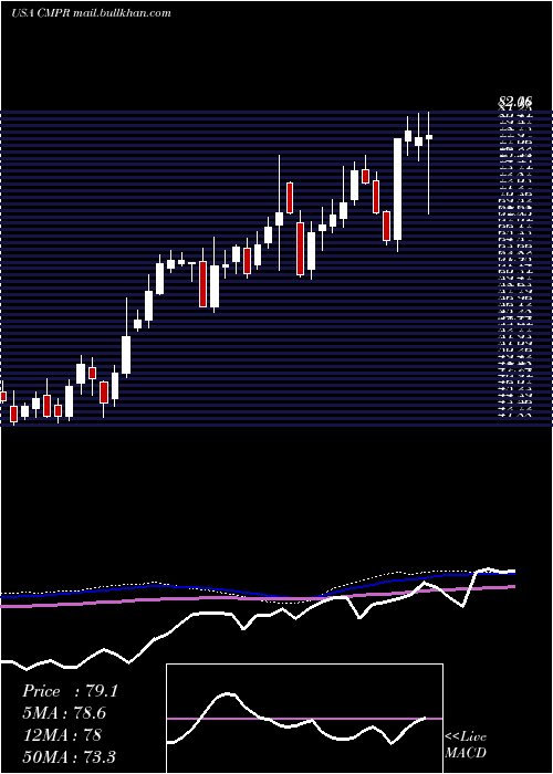  weekly chart CimpressN