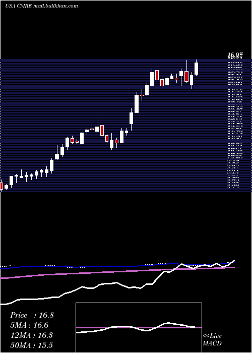  weekly chart CostamareInc