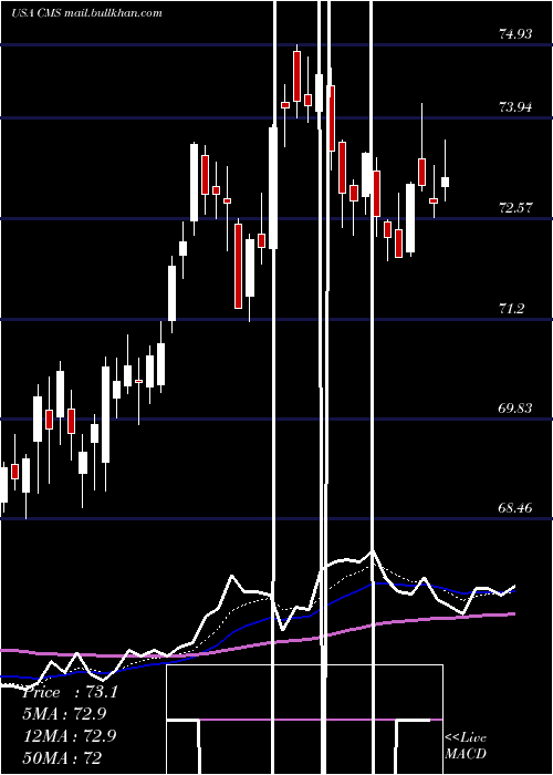  Daily chart CmsEnergy