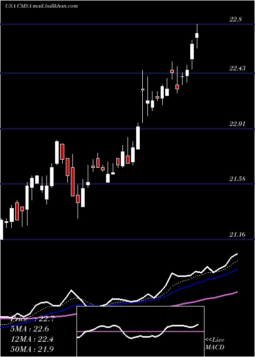  Daily chart CmsEnergy