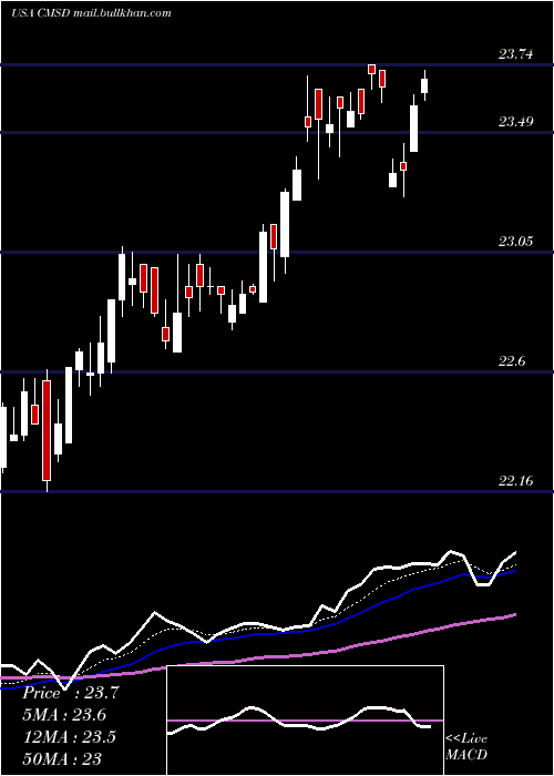  Daily chart CmsEnergy