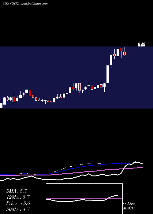  weekly chart ComtechTelecommunications