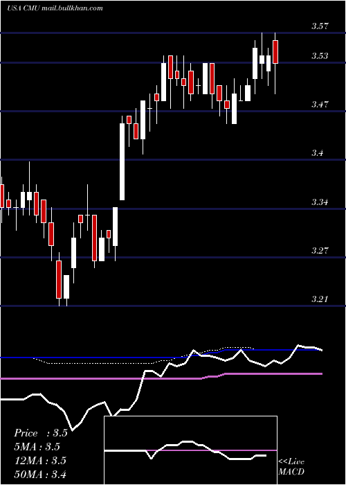  weekly chart ColonialMunicipal