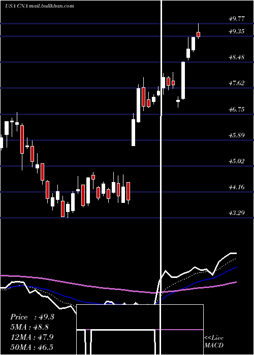  Daily chart CnaFinancial