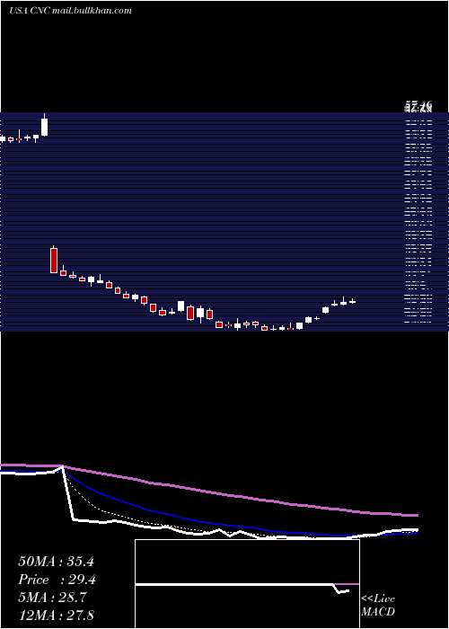  Daily chart CenteneCorporation