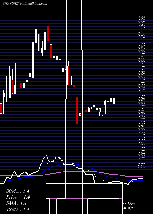  Daily chart ChinanetOnline