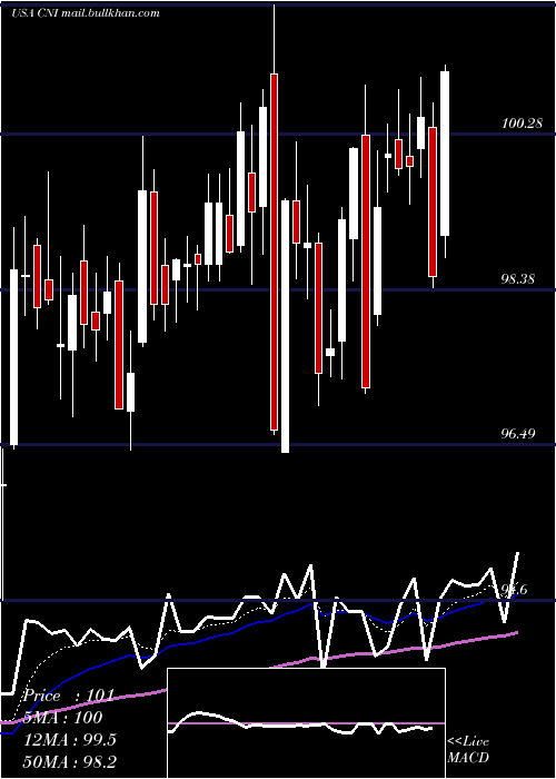 Daily chart CanadianNational