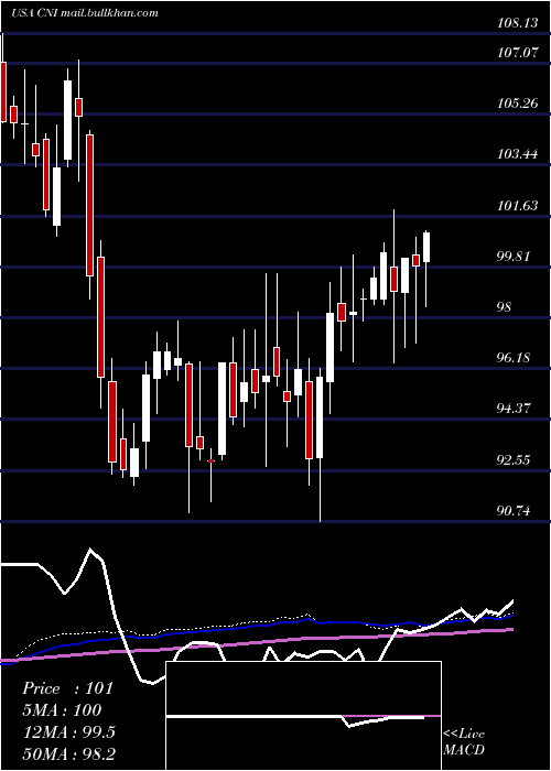 weekly chart CanadianNational