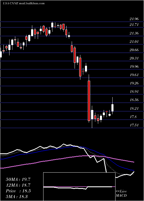  Daily chart CannaeHoldings