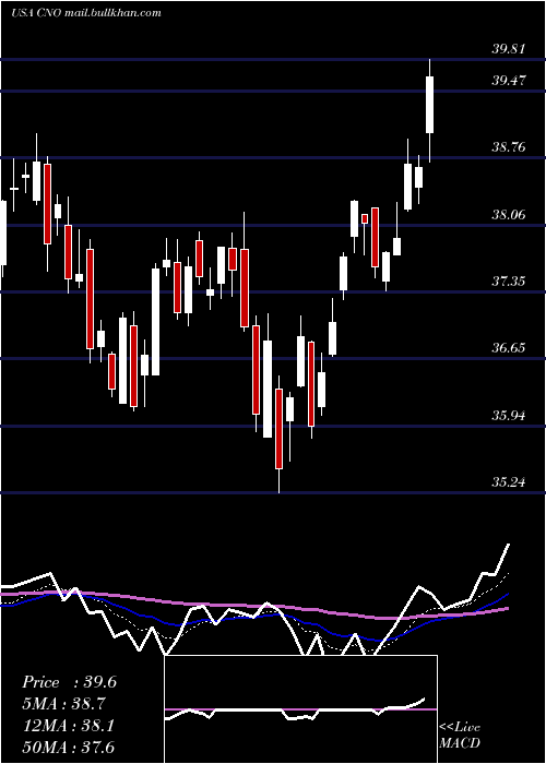  Daily chart CnoFinancial
