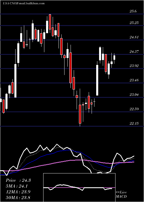  Daily chart ConnectoneBancorp