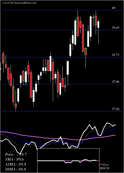  Daily chart CenterpointEnergy