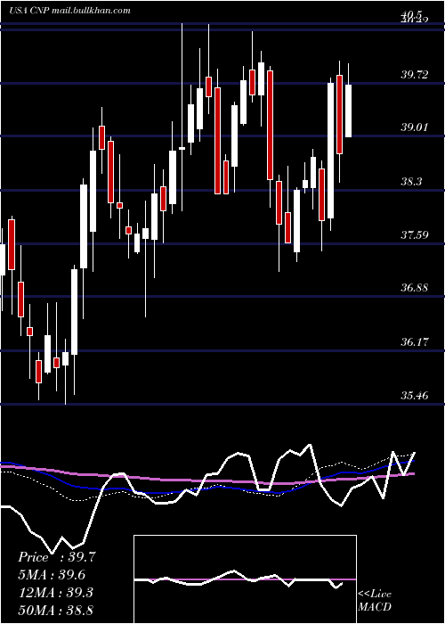  weekly chart CenterpointEnergy