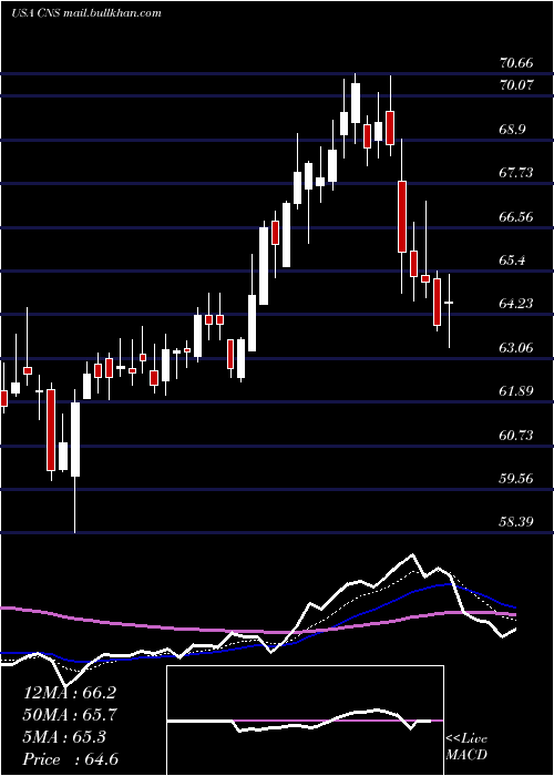  Daily chart CohenSteers