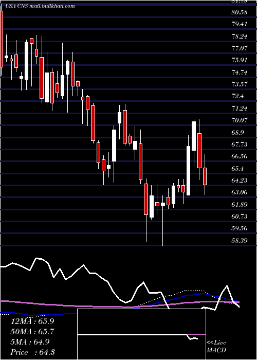  weekly chart CohenSteers