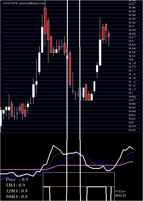  Daily chart CentrexionTherapeutics