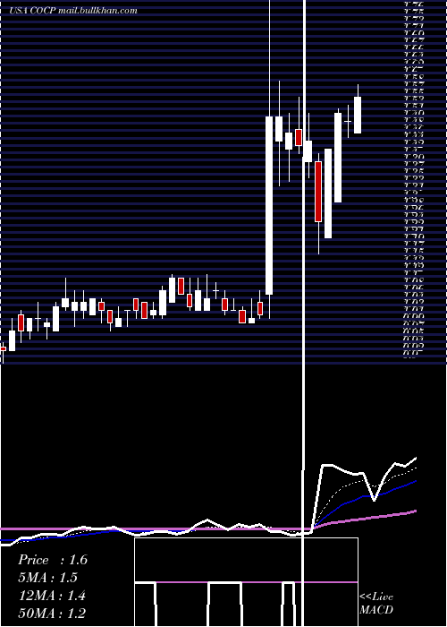  Daily chart CocrystalPharma