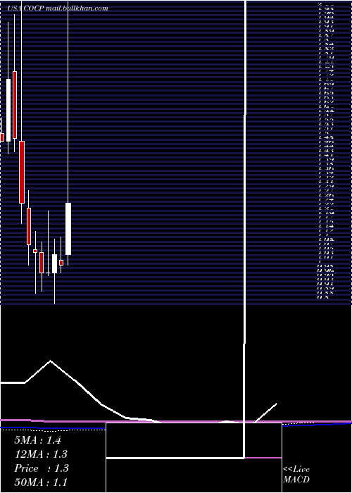  monthly chart CocrystalPharma