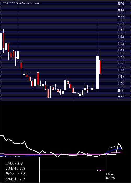  weekly chart CocrystalPharma
