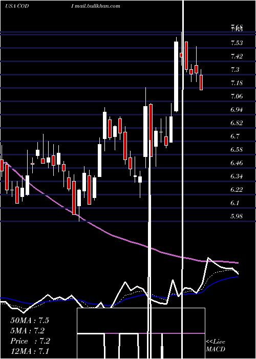  Daily chart CompassDiversified