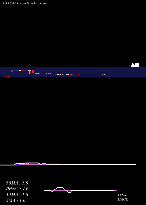  Daily chart CoDiagnostics