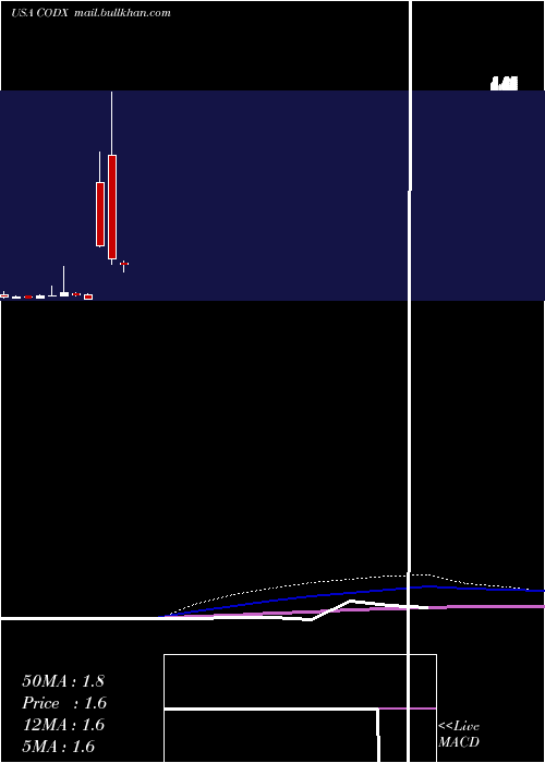  monthly chart CoDiagnostics