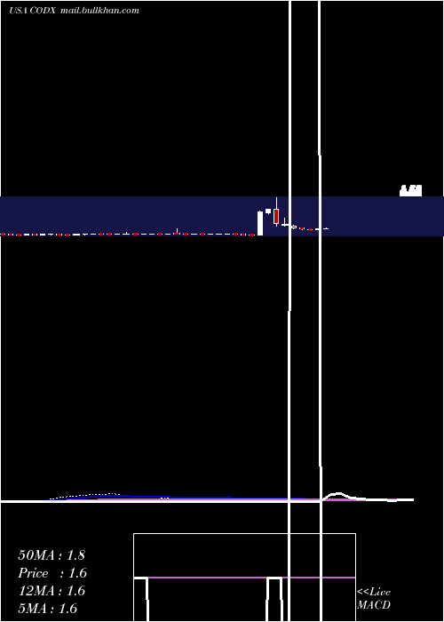  weekly chart CoDiagnostics