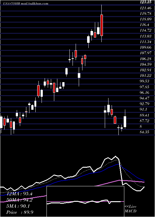  Daily chart CoherentInc