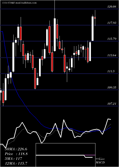  Daily chart CocaCola