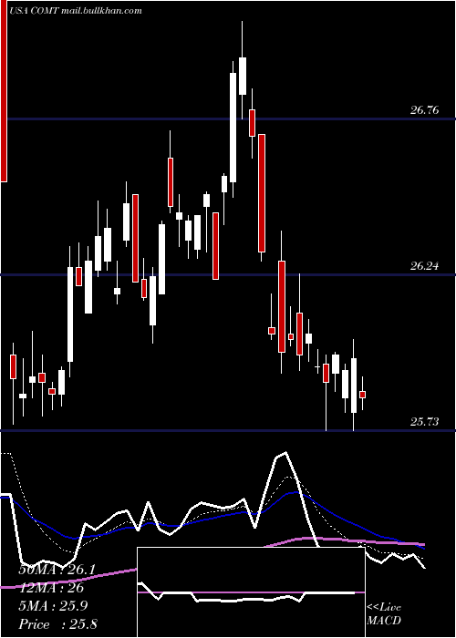  Daily chart IsharesCommodities