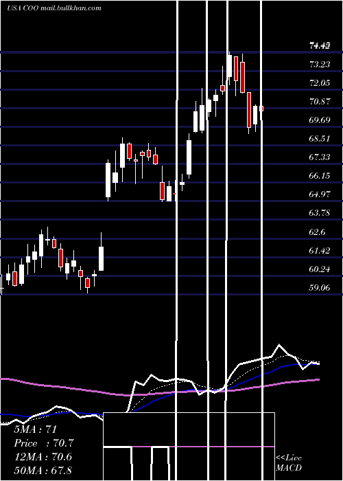  Daily chart CooperCompanies