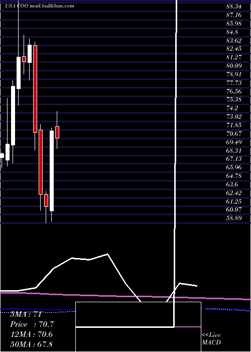  monthly chart CooperCompanies