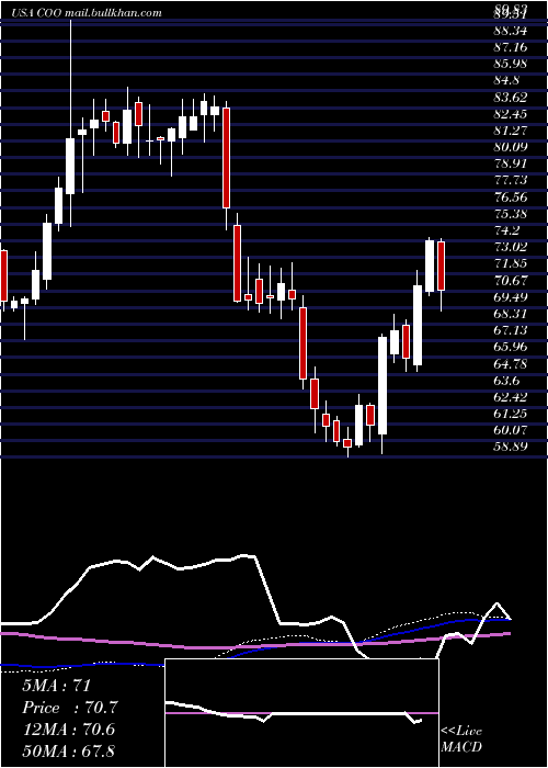  weekly chart CooperCompanies