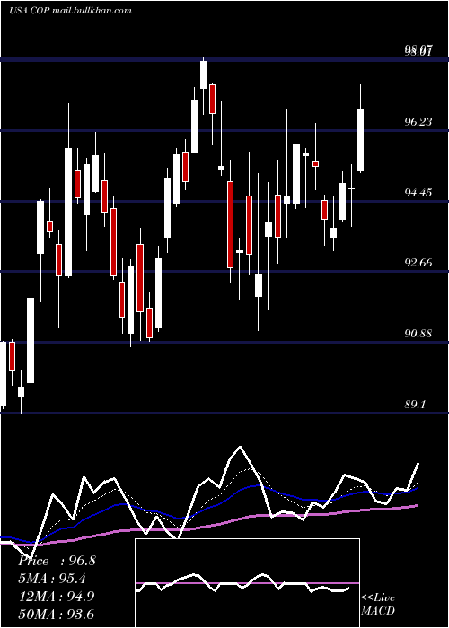  Daily chart Conocophillips