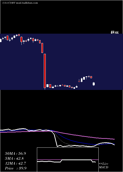  Daily chart CorceptTherapeutics