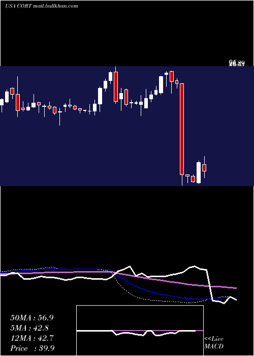  weekly chart CorceptTherapeutics