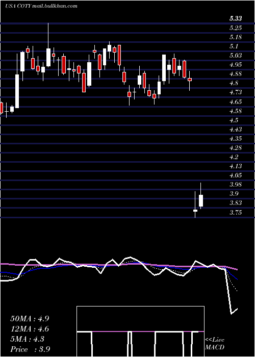  Daily chart CotyInc