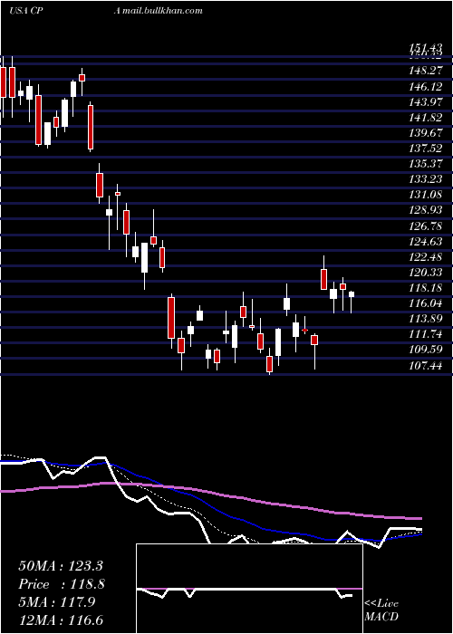  Daily chart CopaHoldings