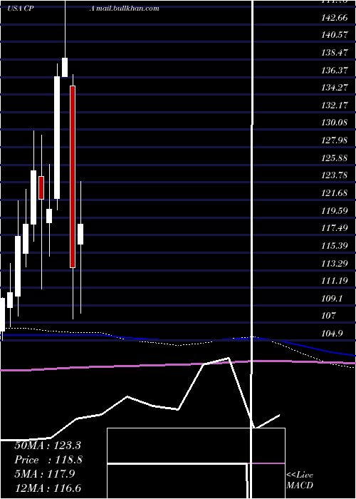  monthly chart CopaHoldings