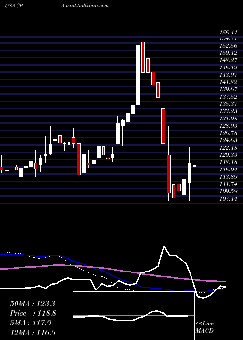  weekly chart CopaHoldings