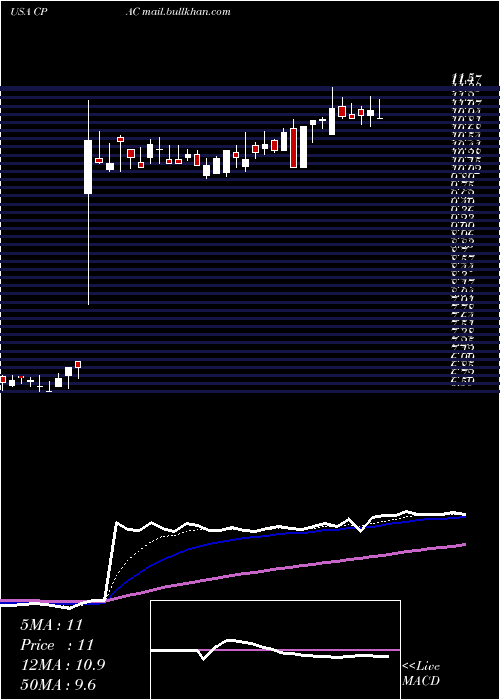  Daily chart CementosPacasmayo