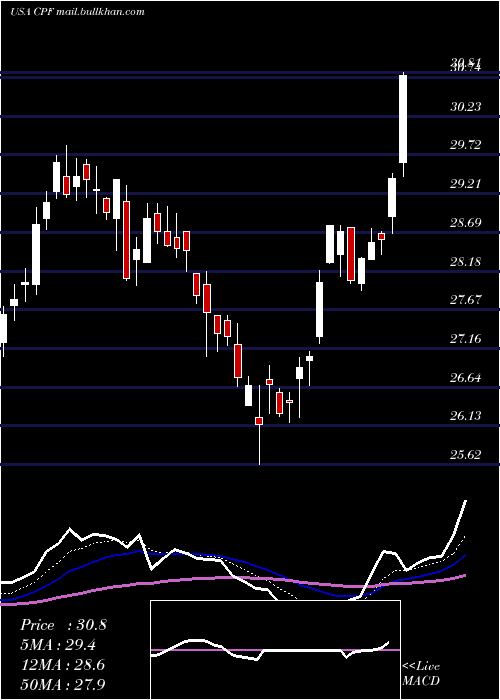 Daily chart CpbInc