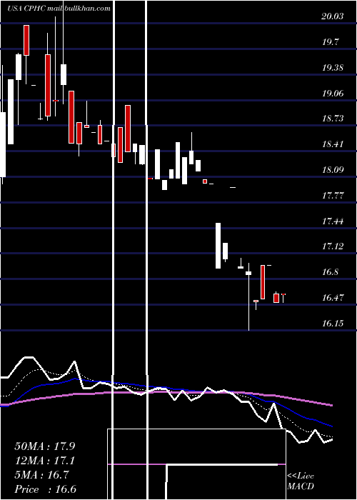  Daily chart CanterburyPark
