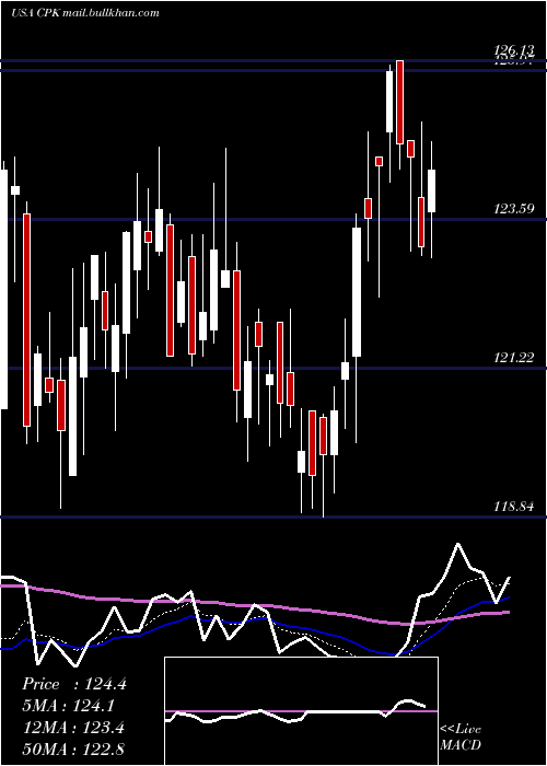  Daily chart ChesapeakeUtilities