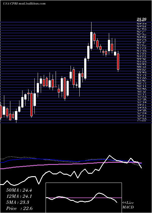  weekly chart CapriHoldings