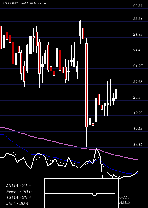  Daily chart CatalystPharmaceuticals
